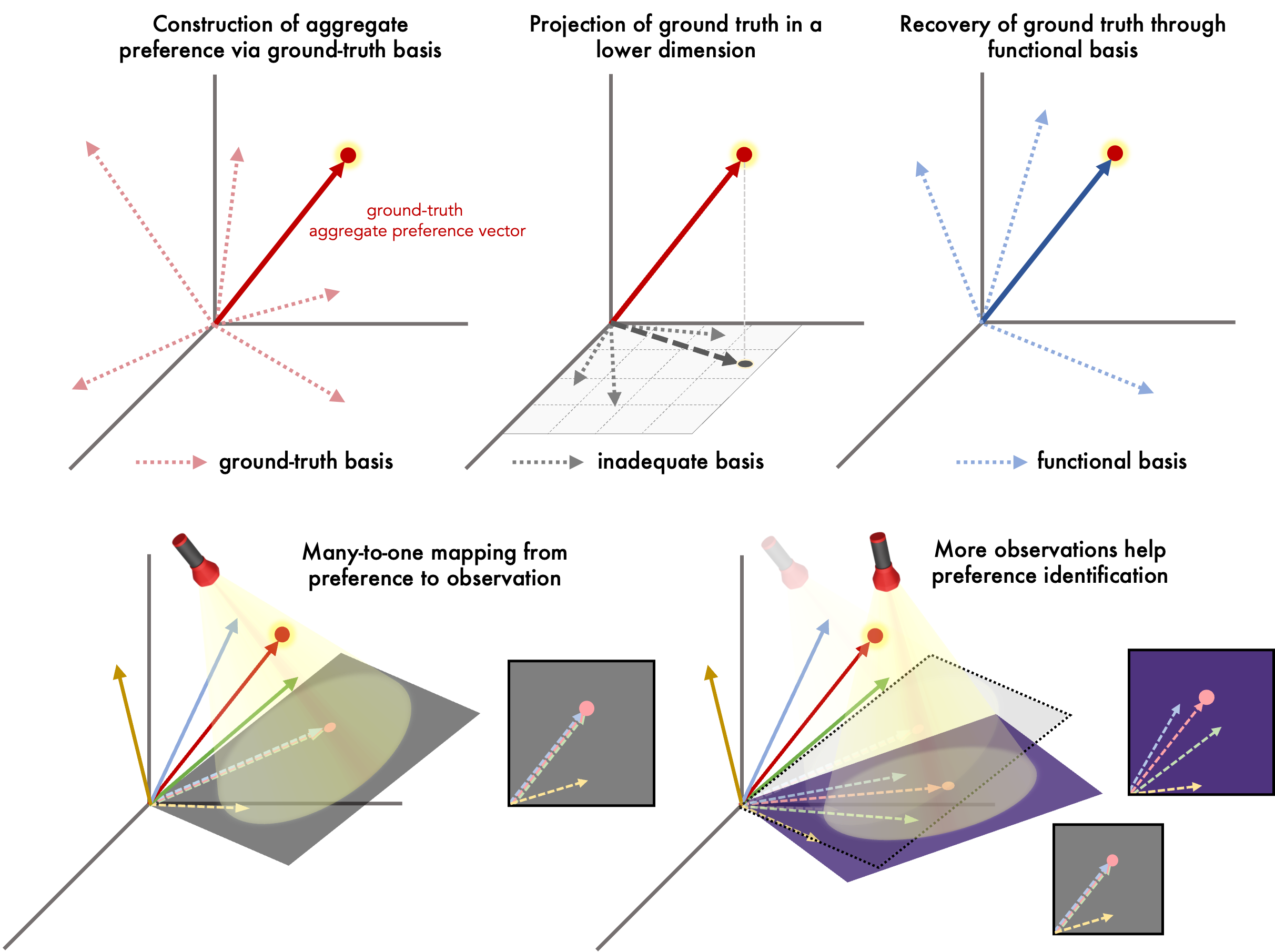 Functional basis view of preference reconstruction.