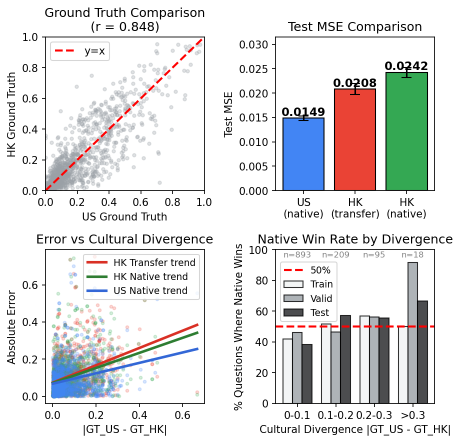 Error analysis comparing transfer and native alignment on Hong Kong WVS.